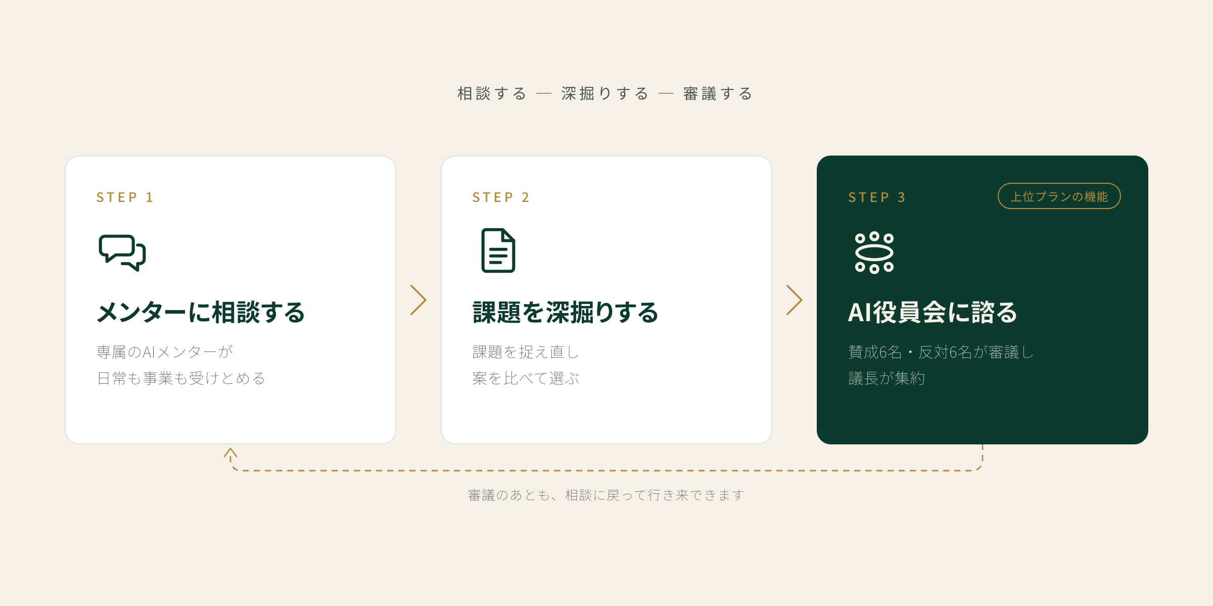 3層構造フロー図。相談する、深掘りする、審議する。STEP 1 メンターに相談する（専属のAIメンターが日常も事業も受けとめる）、STEP 2 課題を深掘りする（課題を捉え直し、案を比べて選ぶ）、STEP 3 AI役員会に諮る（賛成6名・反対6名が審議し議長が集約。上位プランの機能）。審議のあとも、相談に戻って行き来できます